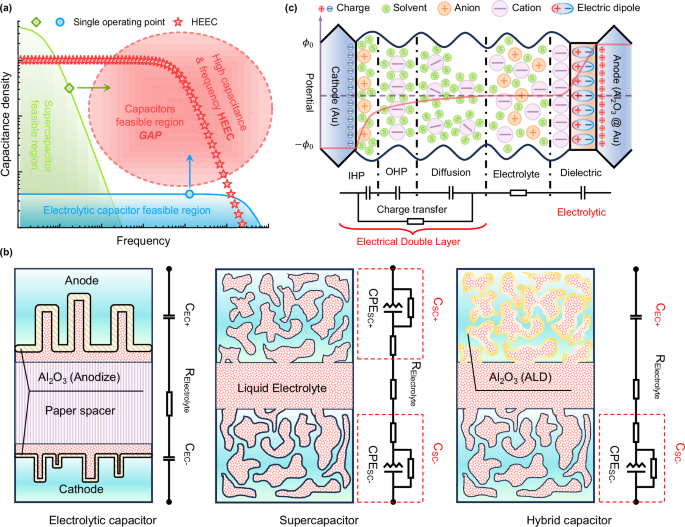 High-frequency supercapacitors surpassing dynamic limit of electrical double layer effects