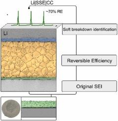 Unraveling soft breakdown in solid-state electrolytes