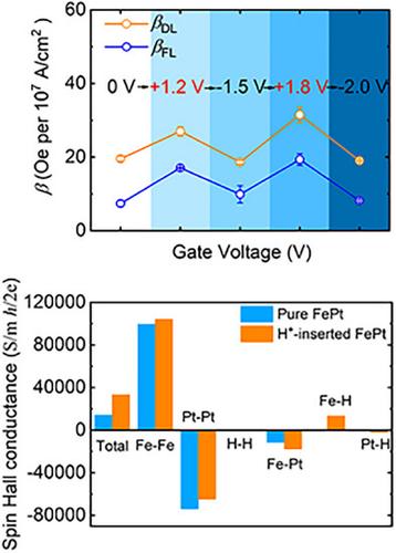 Reversible and Non‐Volatile Manipulation on the Spin‐Orbit Torque in 3d‐5d System of L10‐FePt via Hydrogen Migration