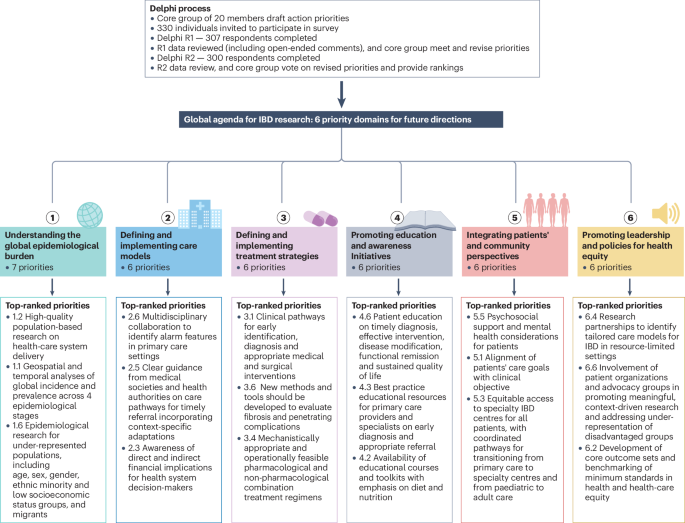 Shaping the future of inflammatory bowel disease: a global research agenda for better management and public health response