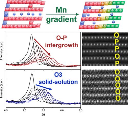 Solid-Solution Phase Transition Induced by Surface Electrochemico–Mechanical Interactions for High-Voltage Sodium-Layered Oxide Cathodes