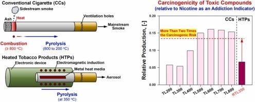 Comparison of toxic pyrogenic compounds derived from conventional cigarettes and heated tobacco products