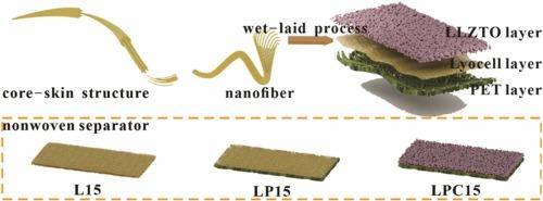 The Li6.4La3Zr1.4Ta0.6O12-coated polyethylene terephthalate / Lyocell composite separator for lithium-ion batteries