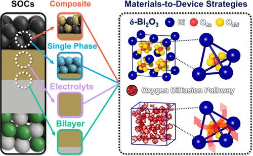 Advances in the Development and Application of δ-Bi2O3-Based Ionic Conductors for Ceramic Electrochemical Cells