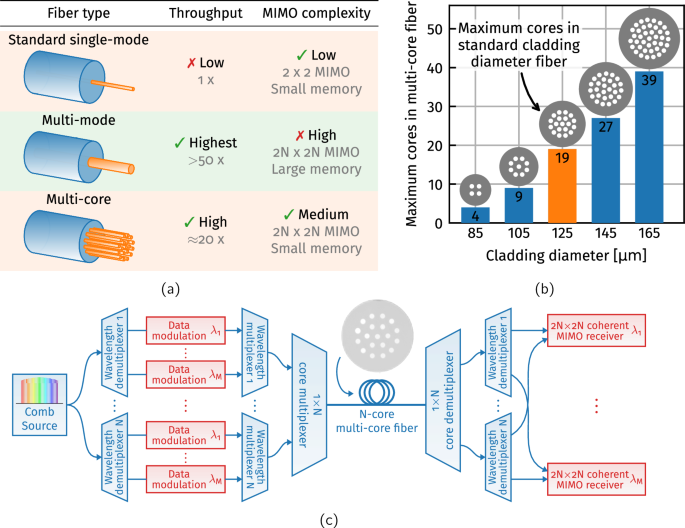 Reaching the pinnacle of high-capacity optical transmission using a standard cladding diameter coupled-core multi-core fiber