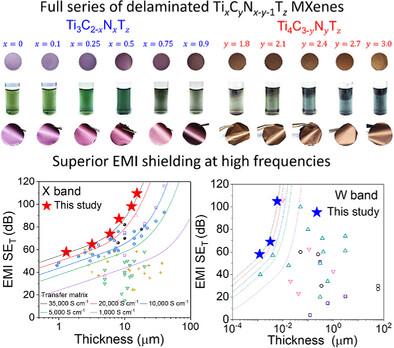 Ultrahigh Conductive MXene Films for Broadband Electromagnetic Interference Shielding