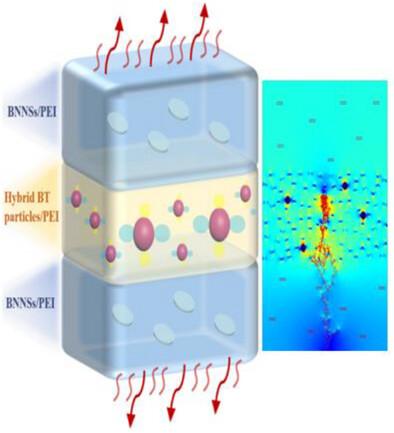 Superior Energy Storage Performance Induced by Cross-Scale Electric Field Modulation Utilizing Hybrid Hierarchical Micro–Nano Fillers in PEI-based Composites