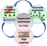 Salt particle suspension electrolyte with trace-water for improving ionic concentrations at interfaces in zinc-based dual-ion batteries†