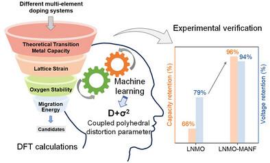 Modulating Coupled Polyhedral Distortion in Li-Rich Cathodes for Synergistically Inhibiting Capacity and Voltage Decay