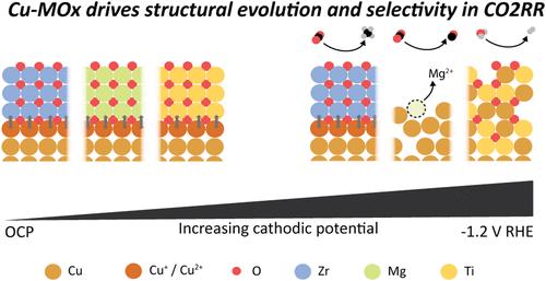 The Chemical Nature of the Oxide Directs the Stability and Reactivity of Copper|Oxide Interfaces in the Electrochemical CO2 Reduction Reaction