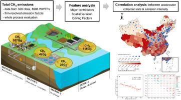 Methane emissions features from China's municipal wastewater management, based on the whole-process evaluation of collection, treatment and discharge