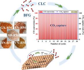 Separation and purification of CO2 from blast furnace gas combustion by a chemical looping concept