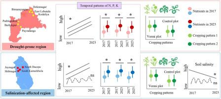 Transforming agriculture with vermicompost: 7-year empirical evidence from drought-prone and salinization-affected regions of Bangladesh