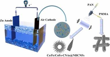 An efficient and durable non-precious metal catalyst based on Co/Fe/CoFe-CNAs@NHCNFs for bifunctional oxygen electrocatalysis in flexible Zn-Air batteries