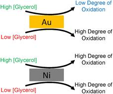 Effect of glycerol concentration on rate and product speciation for Ni and Au-based catalysts†