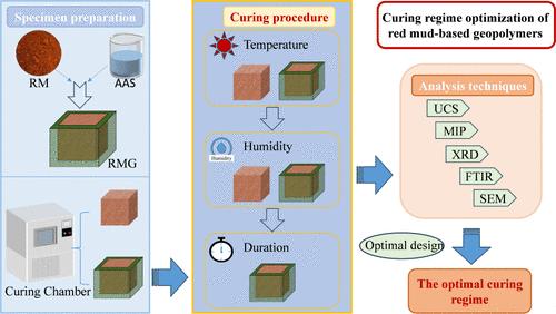 Curing Regime Optimization of Red Mud-Based Geopolymers