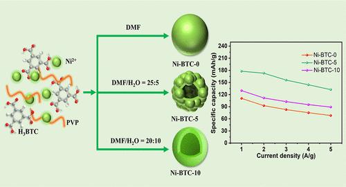 Controllable Preparation of Hollow Spheroidal Nickel-Based Metal–Organic Frameworks Microparticles for Aqueous Nickel–Zinc Batteries