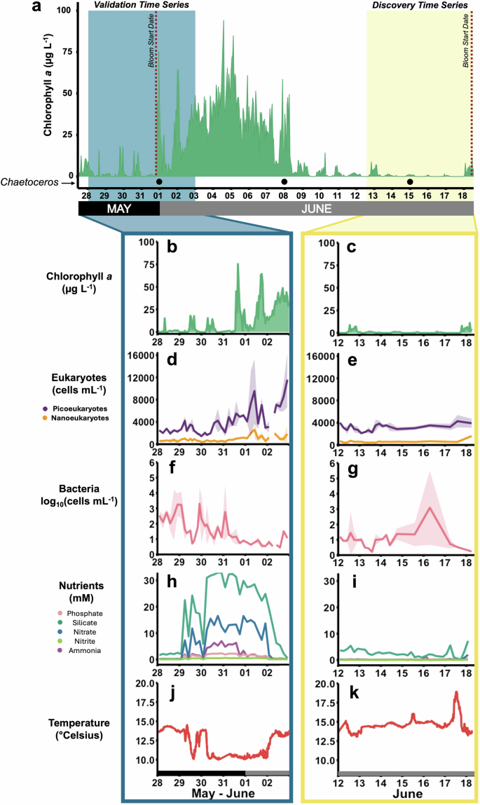 Harmful algal blooms are preceded by a predictable and quantifiable shift in the oceanic microbiome