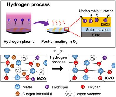 Hydrogen Plasma Treatment for Improving Reliability of In-Ga-Zn-O Transistors Without Side Effects Through Post-Annealing Process