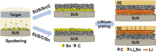Tin–Carbon Dual Buffer Layer to Suppress Lithium Dendrite Growth in All-Solid-State Batteries