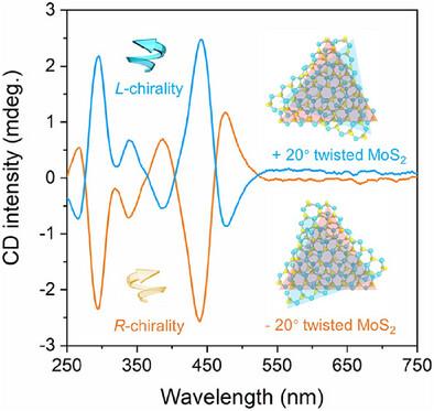 Van der Waals Assembly of Multilayer Twisted Transition Metal Dichalcogenides With Controllable Chirality