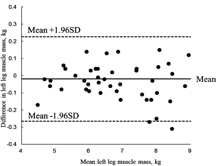 Assessing limb-specific reliability in body composition: a study on minimal detectable change using bioimpedance analysis.