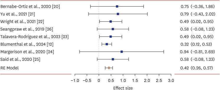 Blood pressure impact of dietary practices using the DASH method: a systematic review and meta-analysis.