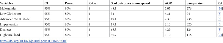 Prevalence and associated factors of chronic kidney disease among adults receiving antiretroviral therapy at Hawassa University Comprehensive Specialized Hospital.