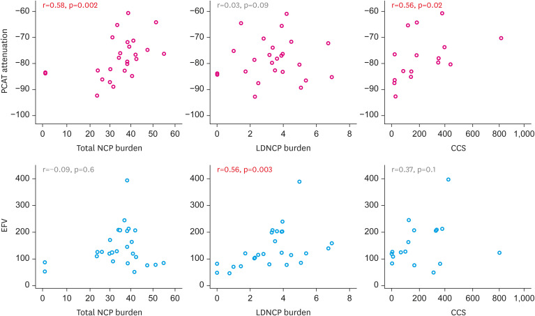 Non-calcified Coronary Plaque Burden is Related to Epicardial Adipose Tissue and Peri-coronary Adipose Tissue Attenuation in Heart Failure With Preserved Ejection Fraction.