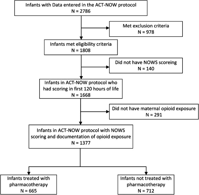 Prediction of site-specific pharmacologic therapy among newborns with neonatal opioid withdrawal syndrome.