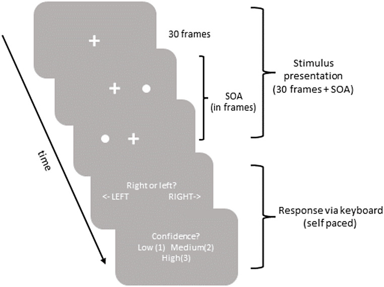 Asymmetrical monitoring of subjective asynchronies: a metacognitive generalized STEARC effect.
