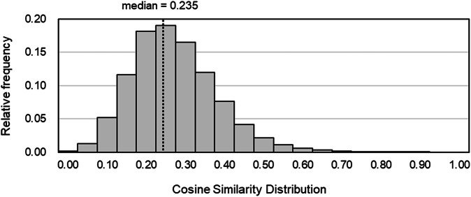 Semantic memory disorganization linked to social functioning in patients with schizophrenia.