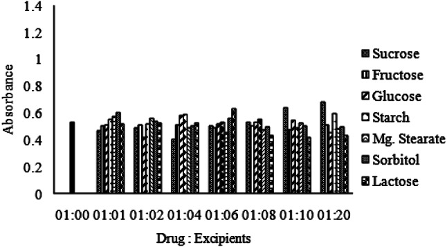 Development and validation of simple colorimetric methods for assessing norfloxacin in pure form, in pharmaceutical products and in biological material.
