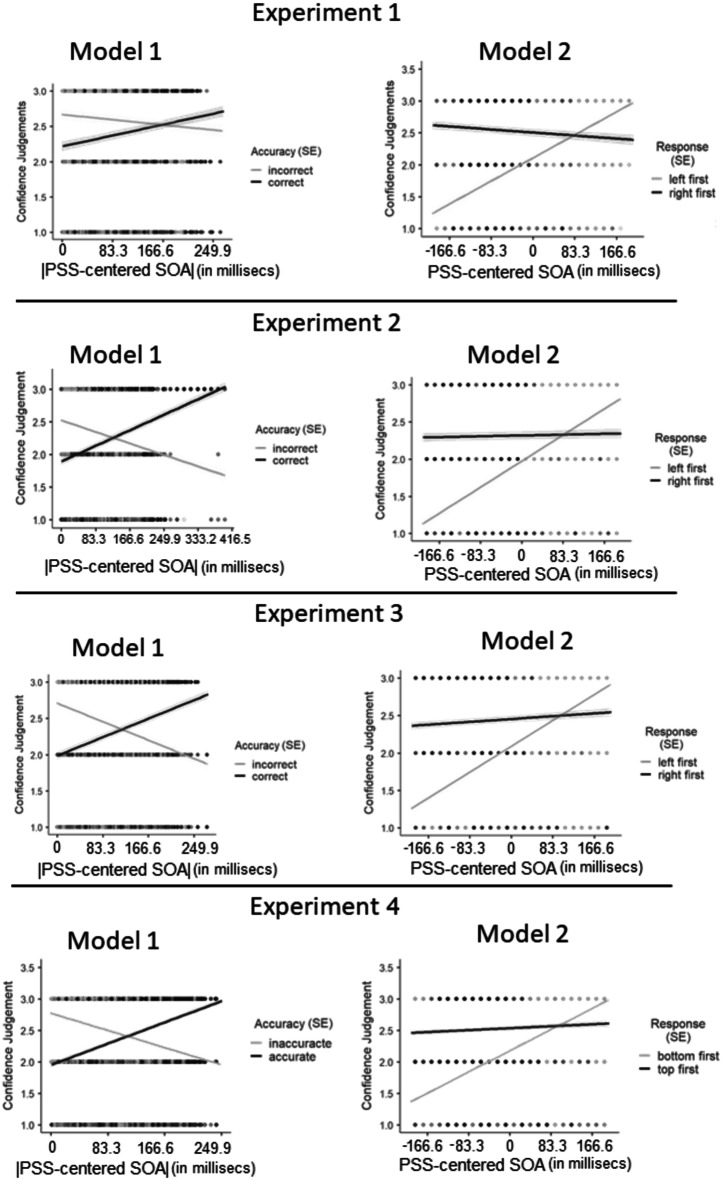 Asymmetrical monitoring of subjective asynchronies: a metacognitive generalized STEARC effect.