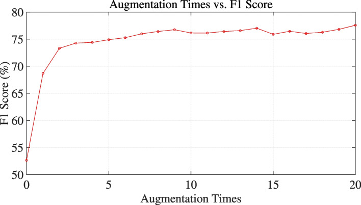 Few-shot biomedical NER empowered by LLMs-assisted data augmentation and multi-scale feature extraction.