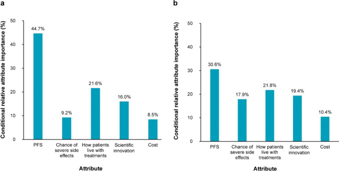 Value of Innovative Multiple Myeloma Treatments from Patient and Healthcare Provider Perspectives: Evidence from a Discrete Choice Experiment.