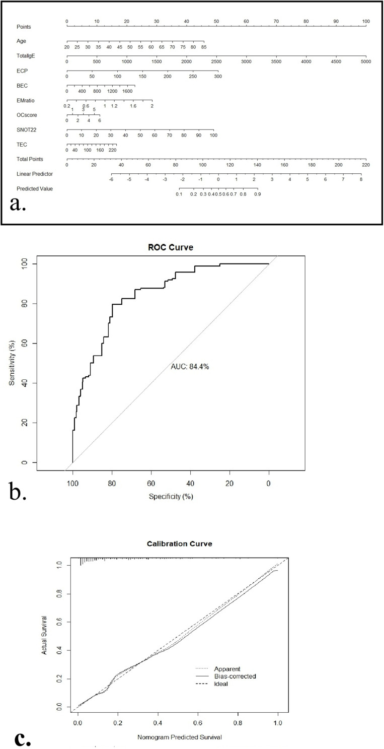 Impact of Comorbid Asthma on Life Quality of Patients with Chronic Rhinosinusitis and Nasal Polyps.