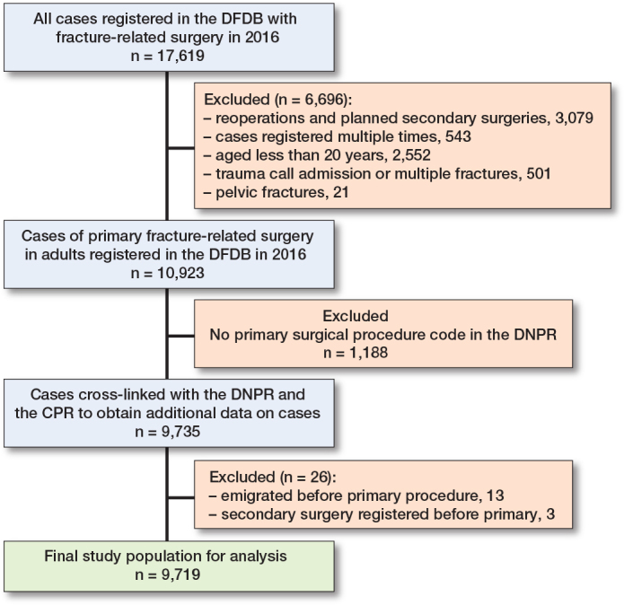 Risk of secondary surgery following surgical treatment of fractures: a nationwide register study on 9,719 adult patients.