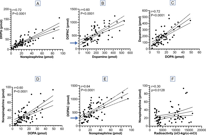 Decreased urinary excretion of norepinephrine and dopamine in autonomic synucleinopathies.