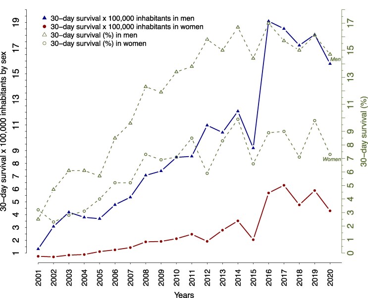 Sex differences in out-of-hospital cardiac arrest.