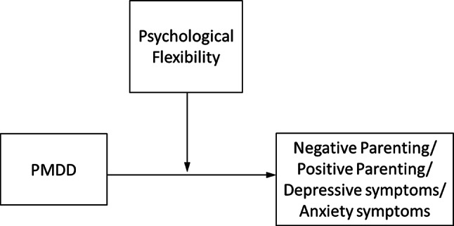 Psychological flexibility as a moderator of the association between premenstrual dysphoric disorder, depression, anxiety, positive parenting, and negative parenting: a cross-sectional study.