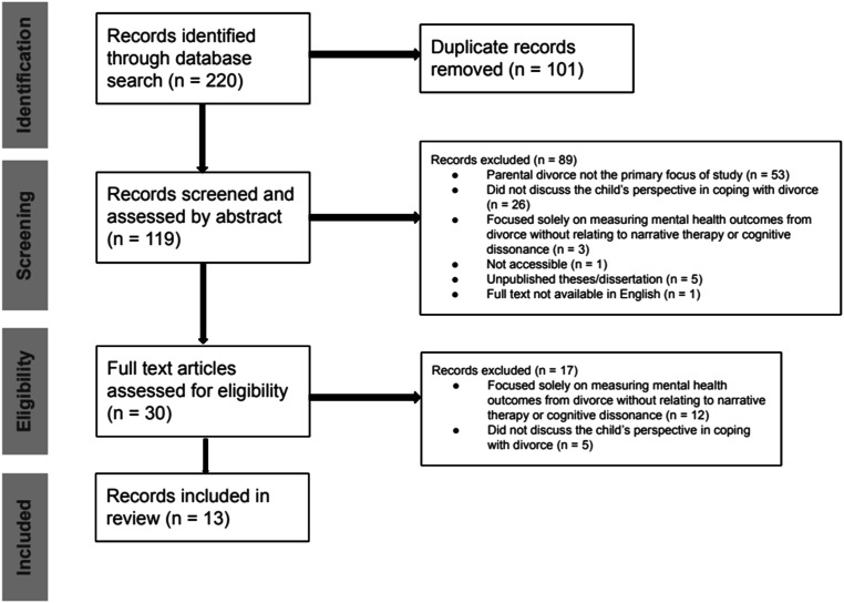 Children and divorce: A rapid review targeting cognitive dissonance, in the context of narrative therapy.