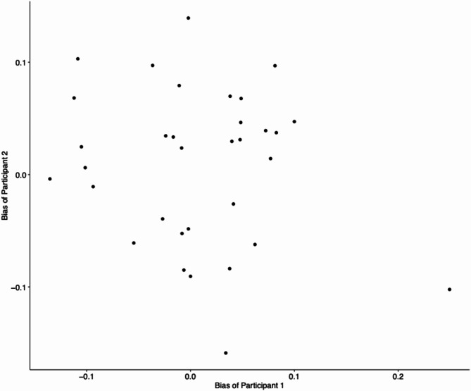 Choice history biases in dyadic decision making.
