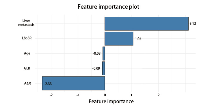 [Analysis of Risk Factors for Meningeal Metastasis in Patients  with Lung Adenocarcinoma Following Non-surgical Interventions].