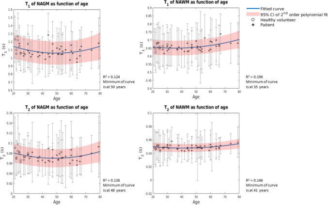 Fast whole brain relaxometry with Magnetic Resonance Spin TomogrAphy in Time-domain (MR-STAT) at 3 T: a retrospective cohort study.