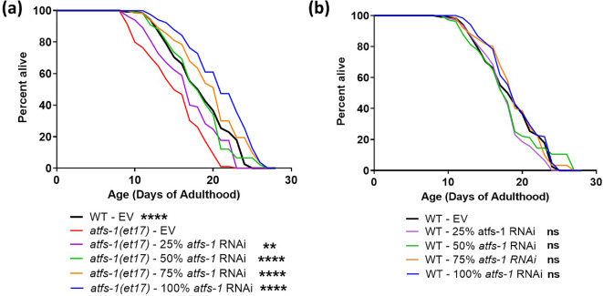 Mild activation of the mitochondrial unfolded protein response increases lifespan without increasing resistance to stress.