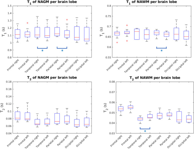 Fast whole brain relaxometry with Magnetic Resonance Spin TomogrAphy in Time-domain (MR-STAT) at 3 T: a retrospective cohort study.