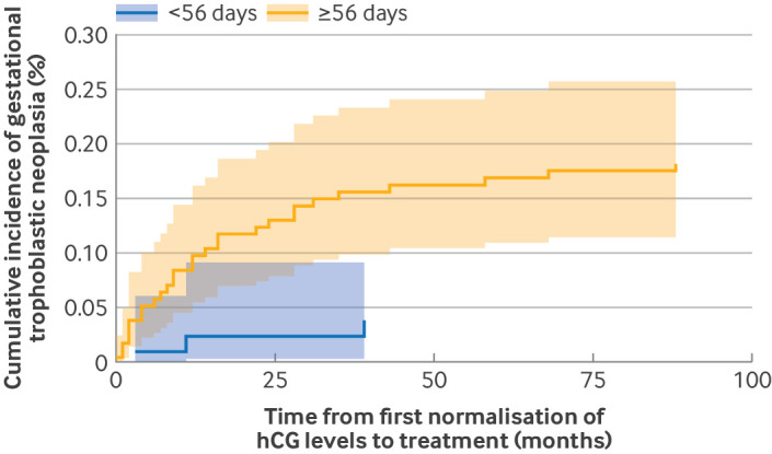 Monitoring complete hydatidiform molar pregnancies after normalisation of human chorionic gonadotrophin: national retrospective population study.