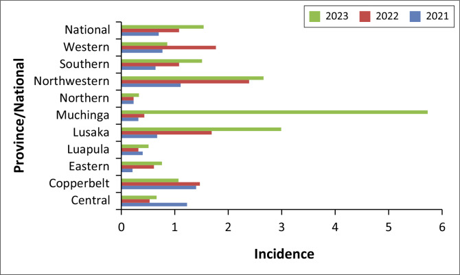 The Nexus of HIV, substance abuse, and mental health among adolescents in Zambia (2021-2023).