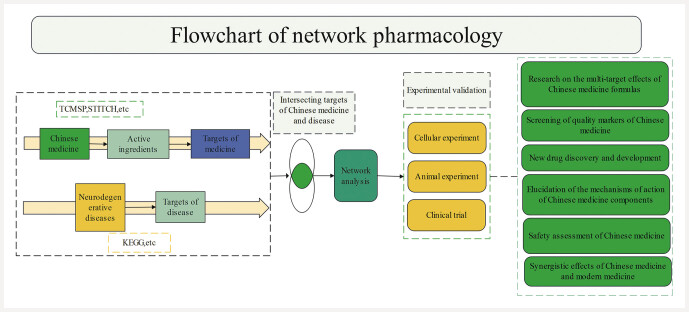 Application of Network Pharmacology in the Treatment of Neurodegenerative Diseases with Traditional Chinese Medicine.